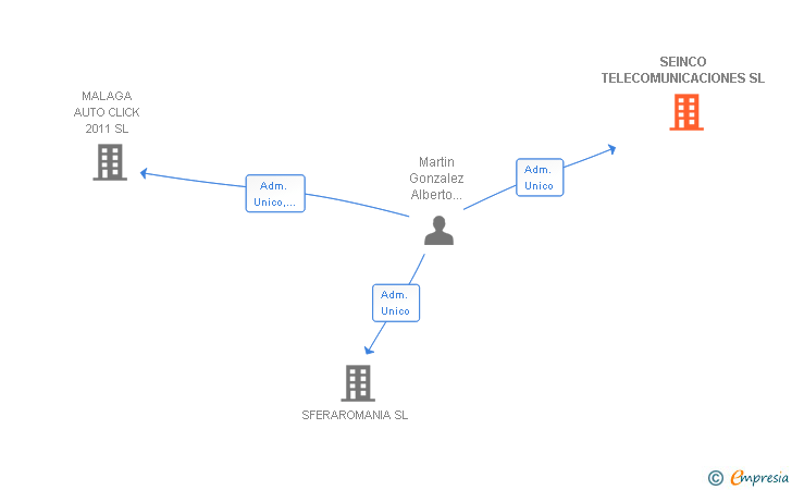 Vinculaciones societarias de SEINCO TELECOMUNICACIONES SL