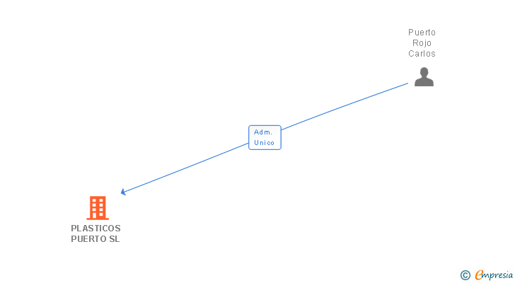 Vinculaciones societarias de PLASTICOS PUERTO SL