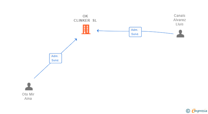 Vinculaciones societarias de OK CLINKER SL