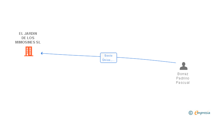 Vinculaciones societarias de EL JARDIN DE LOS MIMOSINES SL