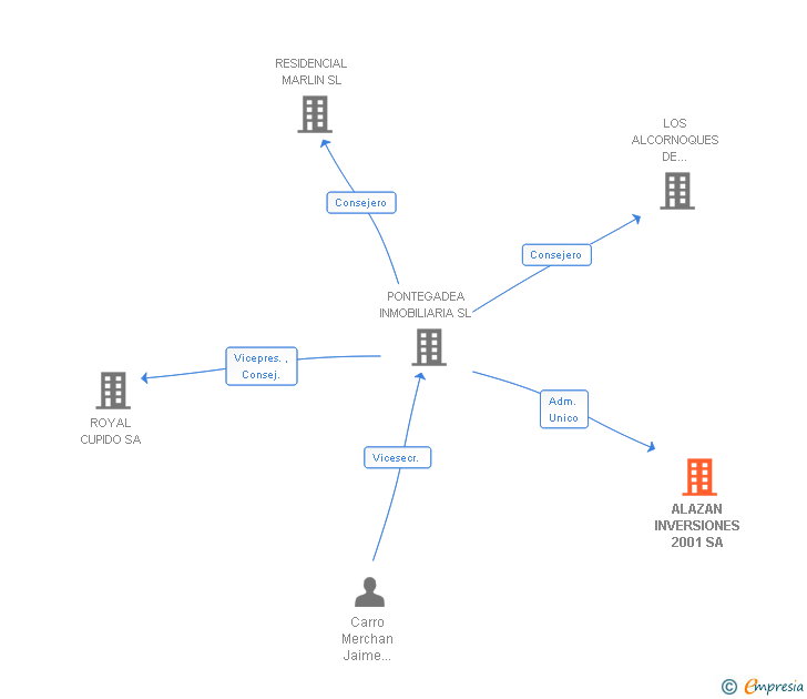 Vinculaciones societarias de ALAZAN INVERSIONES 2001 SA