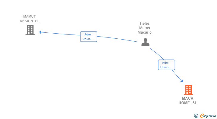 Vinculaciones societarias de MACA HOME SL