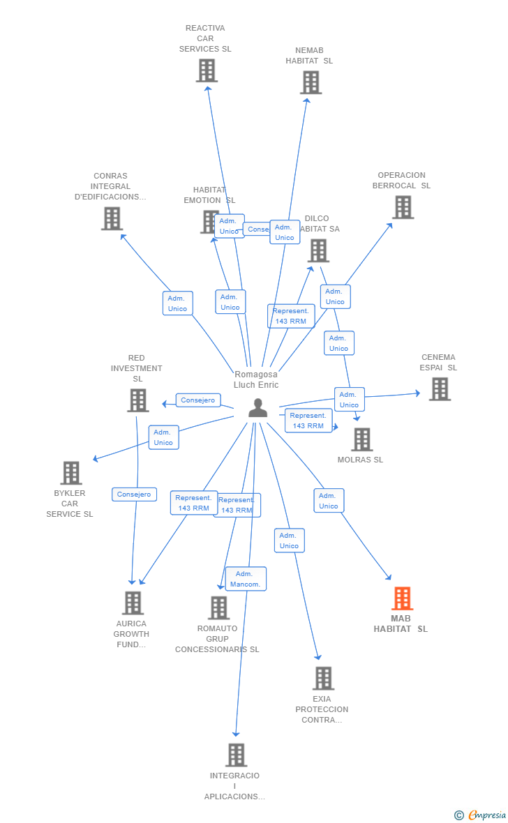 Vinculaciones societarias de MAB HABITAT SL