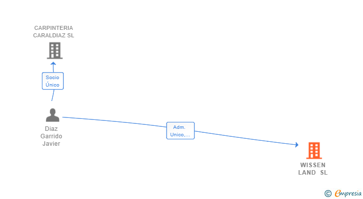 Vinculaciones societarias de WISSEN LAND SL