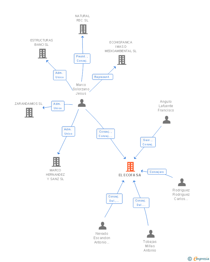 Vinculaciones societarias de EL ECOFA SA