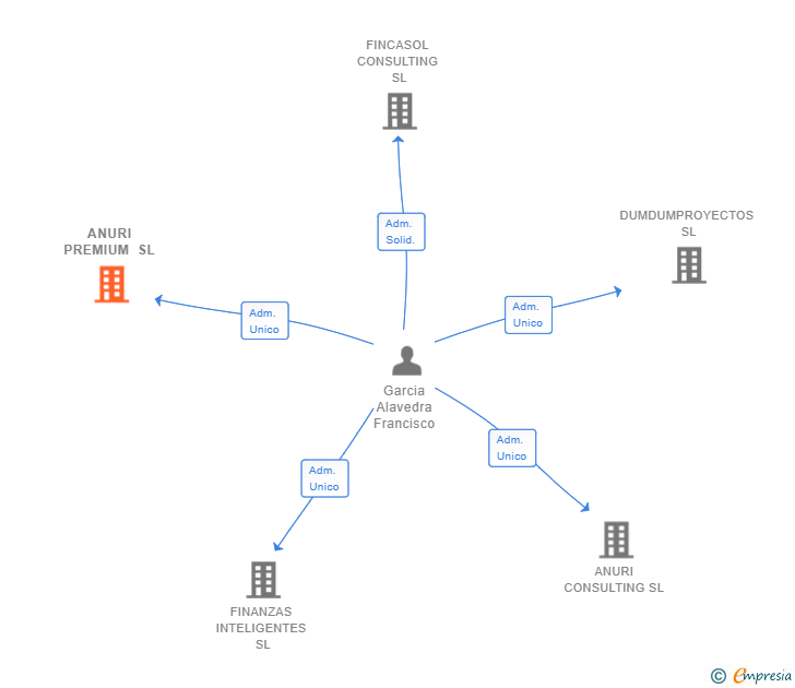 Vinculaciones societarias de ANURI PREMIUM SL