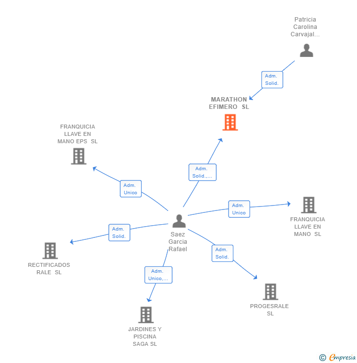 Vinculaciones societarias de MARATHON EFIMERO SL
