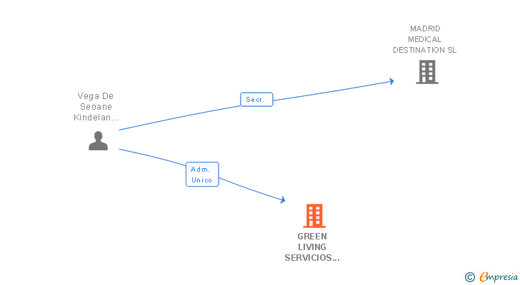 Vinculaciones societarias de GREEN LIVING SERVICIOS INMOBILIARIOS SL