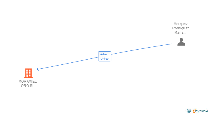 Vinculaciones societarias de MORAMIEL ORO SL