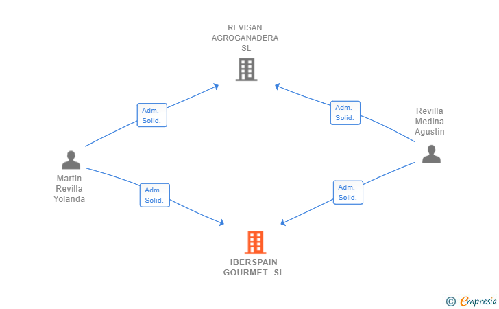 Vinculaciones societarias de IBERSPAIN GOURMET SL