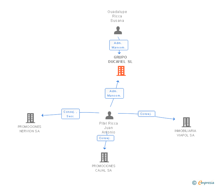 Vinculaciones societarias de GRUPO DUCAFIEL SL