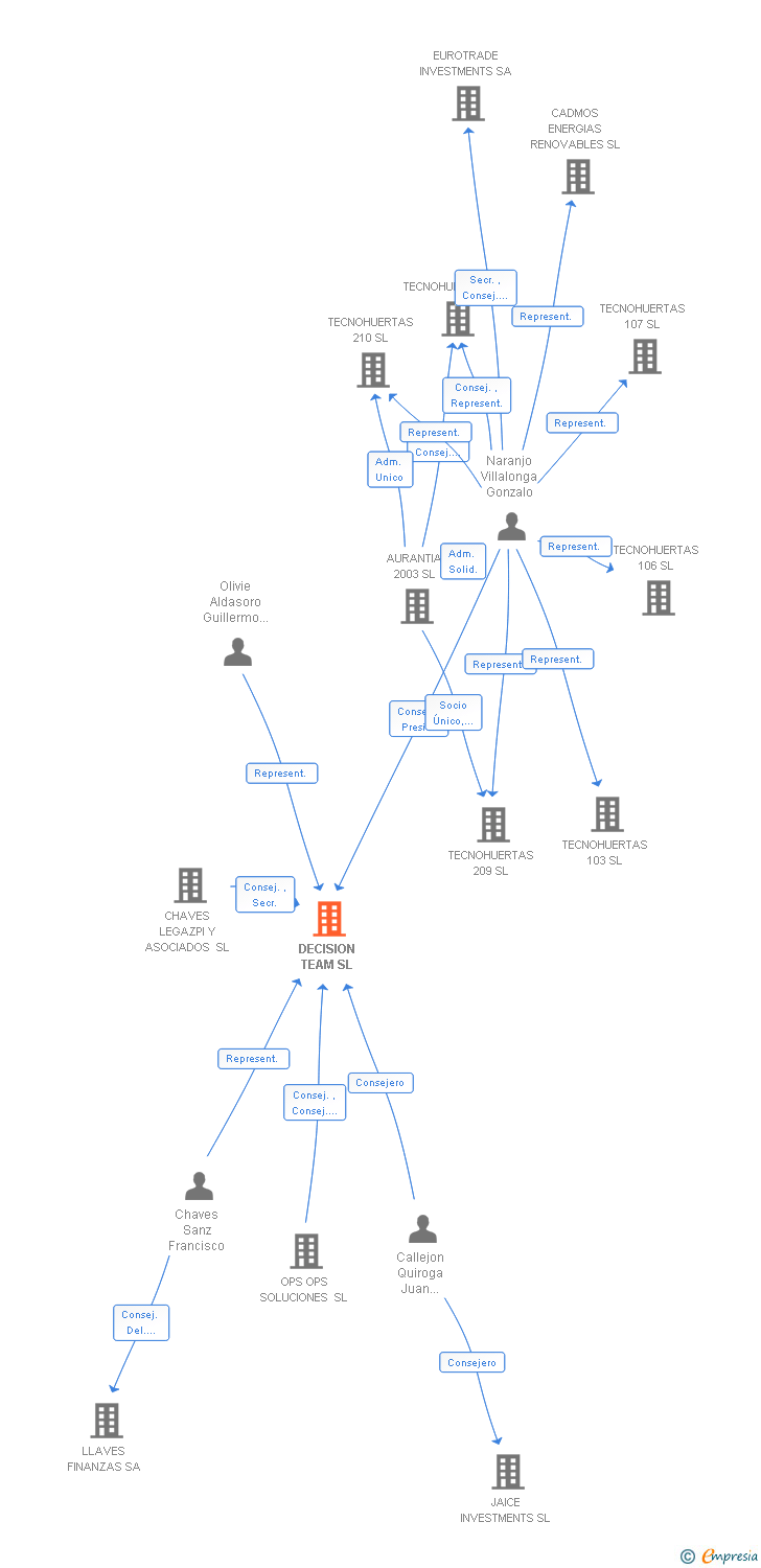 Vinculaciones societarias de DECISION TEAM SL
