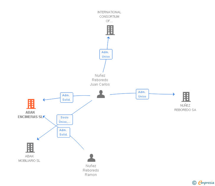 Vinculaciones societarias de ABAK ENCIMERAS SL