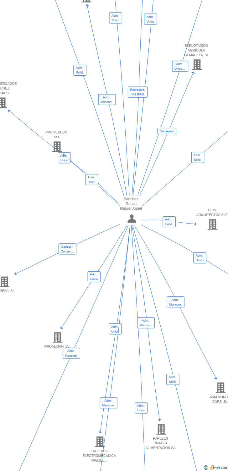 Vinculaciones societarias de SANCHEZ VEGA SL