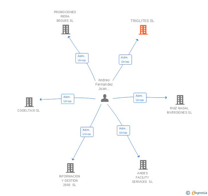 Vinculaciones societarias de TRIGLITES SL