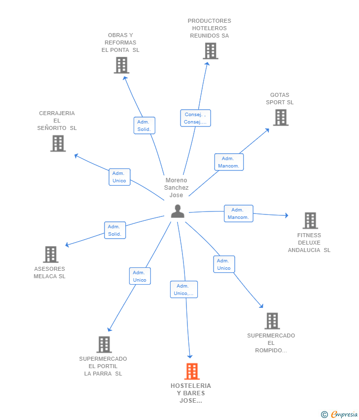Vinculaciones societarias de HOSTELERIA Y BARES JOSE MORENO SL