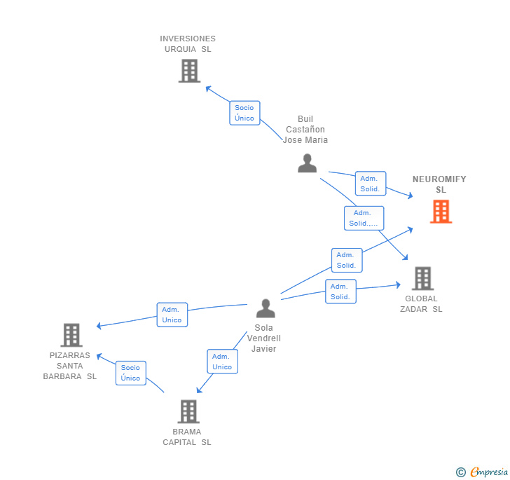 Vinculaciones societarias de NEUROMIFY SL