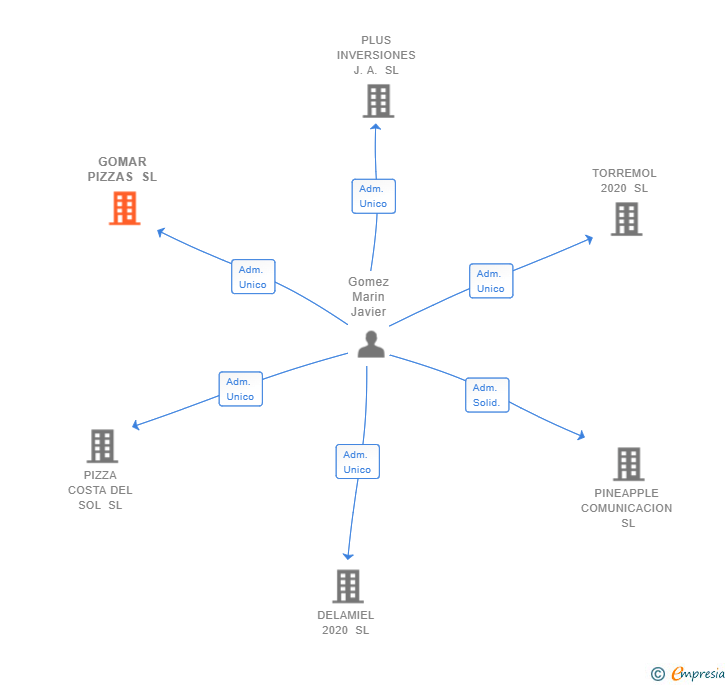 Vinculaciones societarias de GOMAR PIZZAS SL