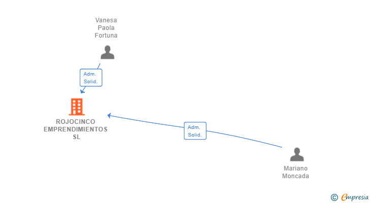 Vinculaciones societarias de ROJOCINCO EMPRENDIMIENTOS SL