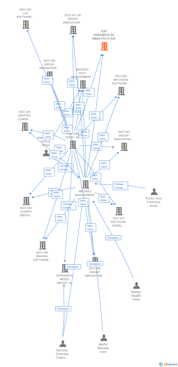 Vinculaciones societarias de 630 URBANPULSE ANALYTICS AIE (EXTINGUIDA)
