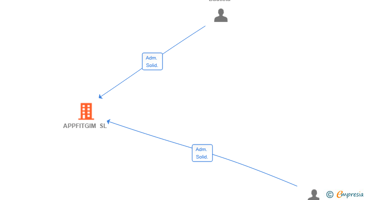 Vinculaciones societarias de APPFITGIM SL