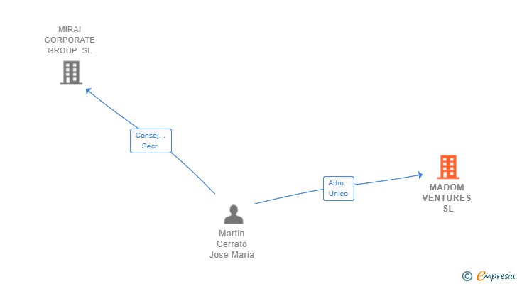 Vinculaciones societarias de MADOM VENTURES SL