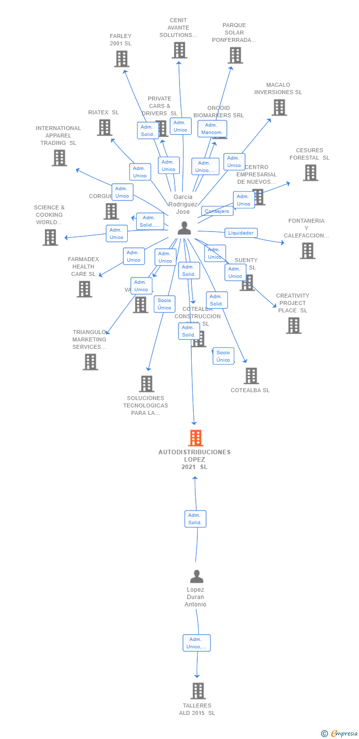 Vinculaciones societarias de AUTODISTRIBUCIONES LOPEZ 2021 SL