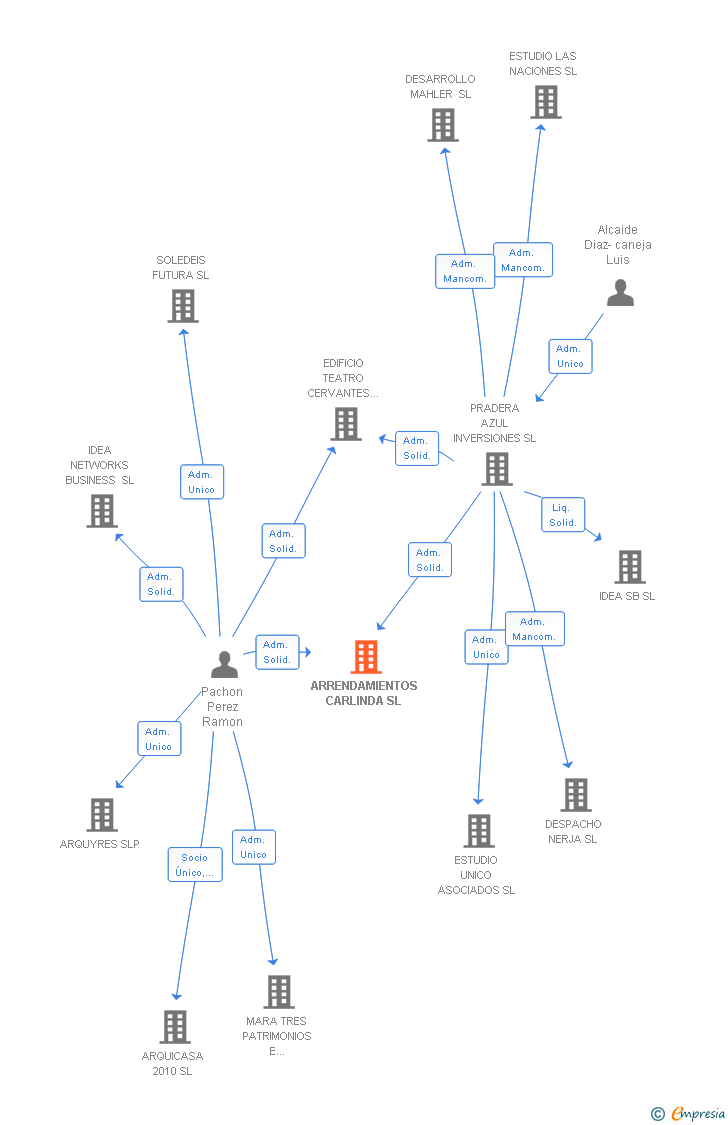 Vinculaciones societarias de ARRENDAMIENTOS CARLINDA SL