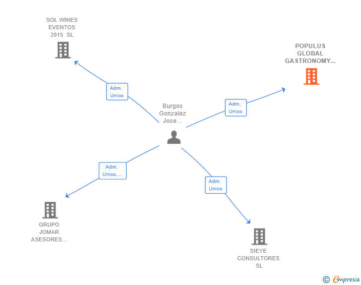 Vinculaciones societarias de POPULUS GLOBAL GASTRONOMY SL
