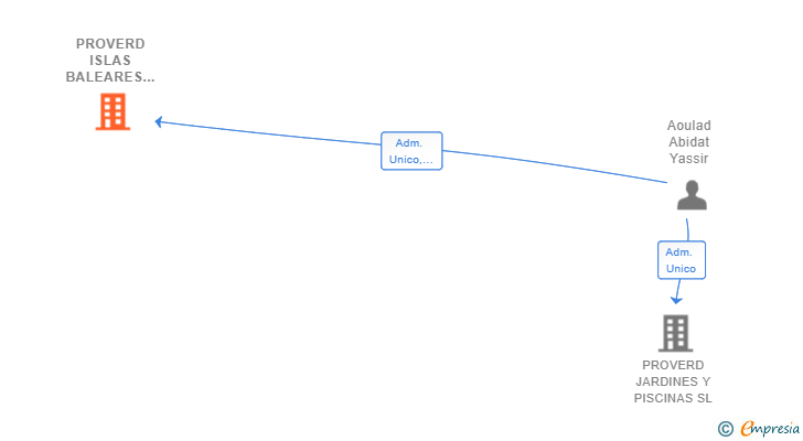 Vinculaciones societarias de PROVERD ISLAS BALEARES SL
