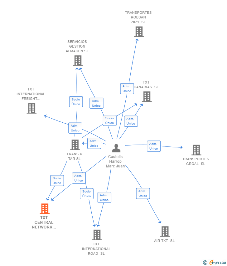 Vinculaciones societarias de TXT CENTRAL NETWORK SERVICES SL