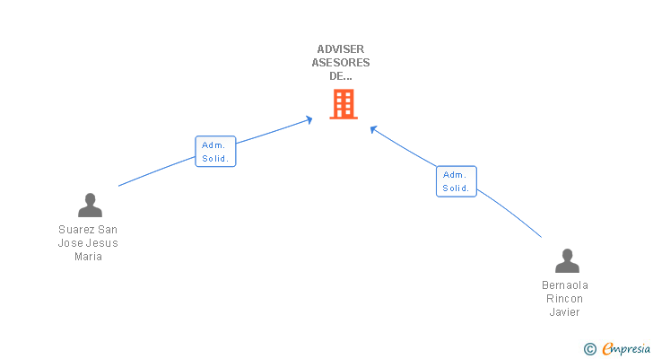 Vinculaciones societarias de ADVISER ASESORES DE EMPRESA SL