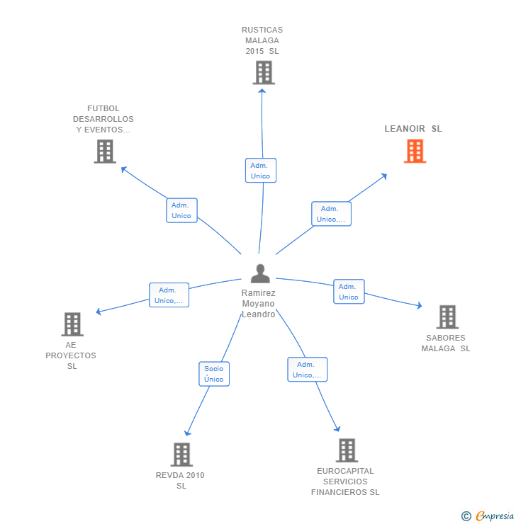 Vinculaciones societarias de LEANOIR SL