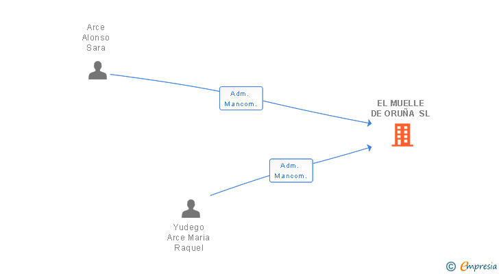Vinculaciones societarias de EL MUELLE DE ORUÑA SL (EXTINGUIDA)
