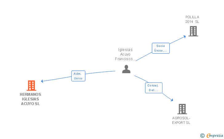 Vinculaciones societarias de HERMANOS IGLESIAS ACUYO SL