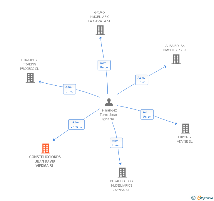 Vinculaciones societarias de CONSTRUCCIONES JUAN DAVID VIEDMA SL