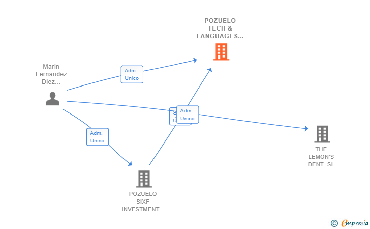 Vinculaciones societarias de POZUELO TECH & LANGUAGES SL