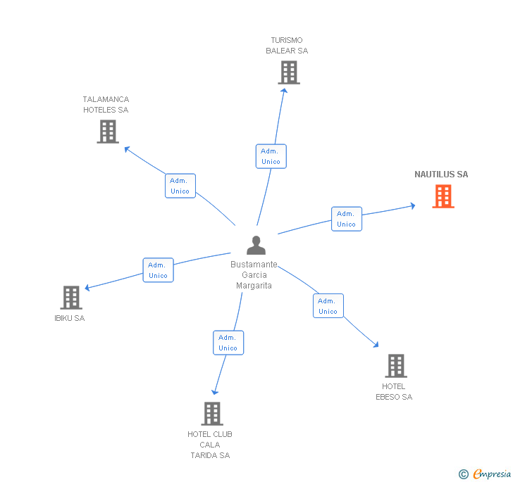 Vinculaciones societarias de NAUTILUS SA