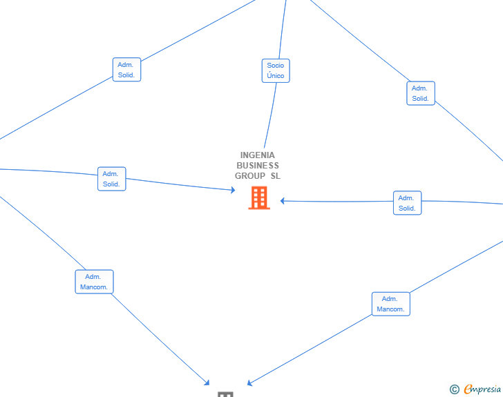 Vinculaciones societarias de INGENIA BUSINESS GROUP SL