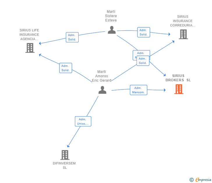 Vinculaciones societarias de SIRIUS BROKERS SL