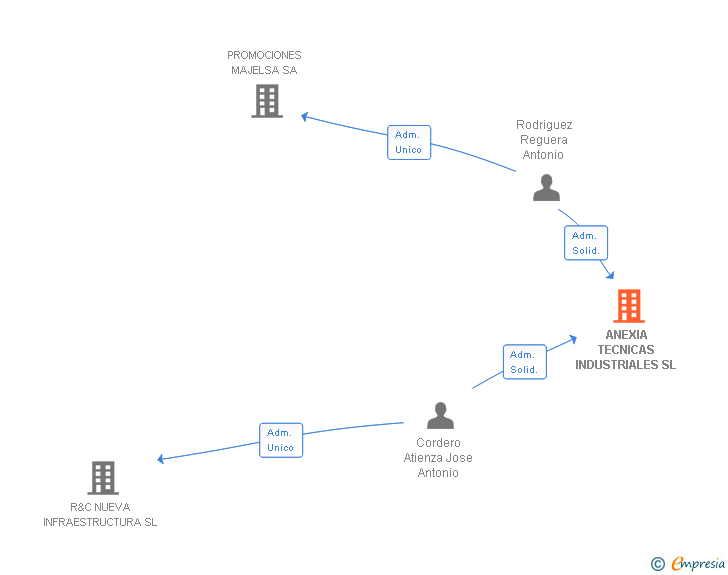 Vinculaciones societarias de ANEXIA TECNICAS INDUSTRIALES SL