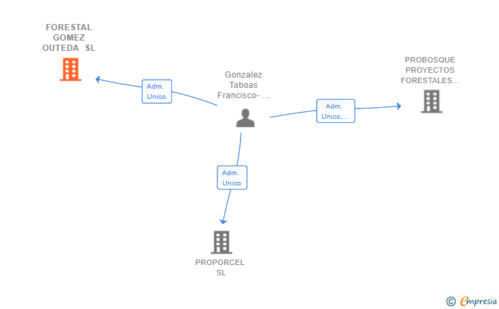 Vinculaciones societarias de FORESTAL GOMEZ OUTEDA SL