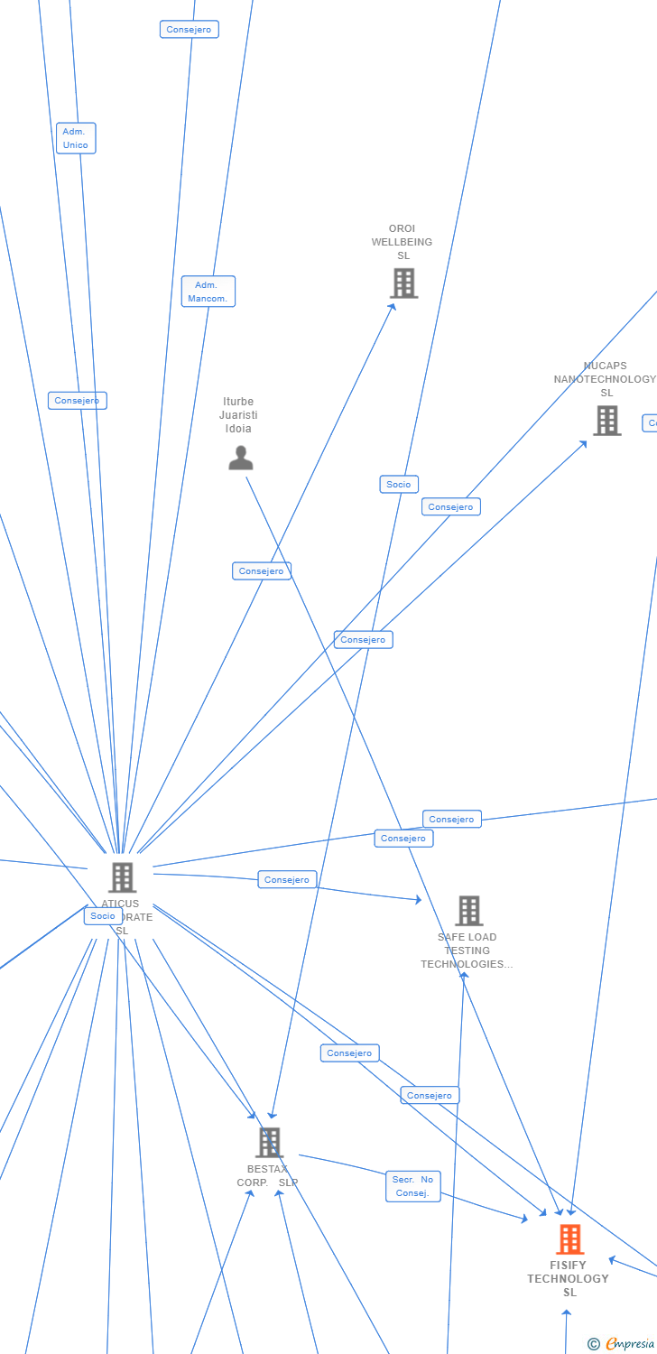 Vinculaciones societarias de FISIFY TECHNOLOGY SL