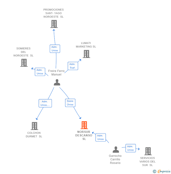 Vinculaciones societarias de NORSUR DESCANSO SL