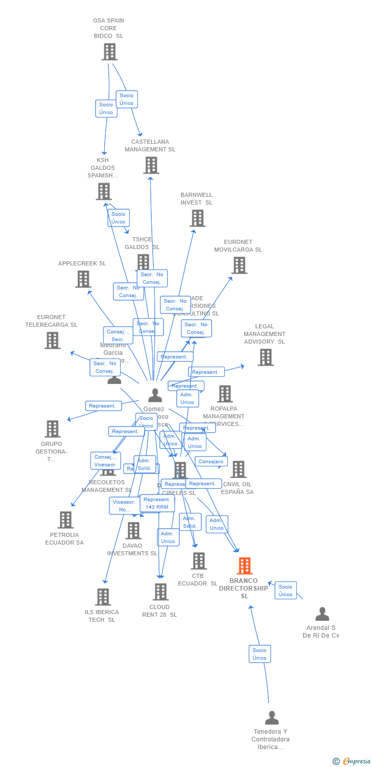 Vinculaciones societarias de BRANCO DIRECTORSHIP SL