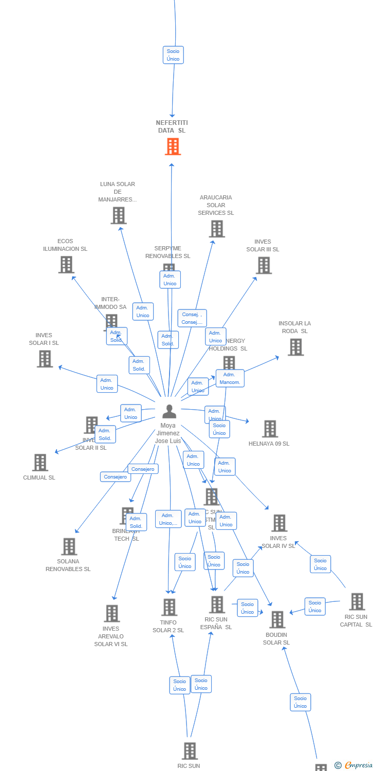 Vinculaciones societarias de NEFERTITI DATA SL