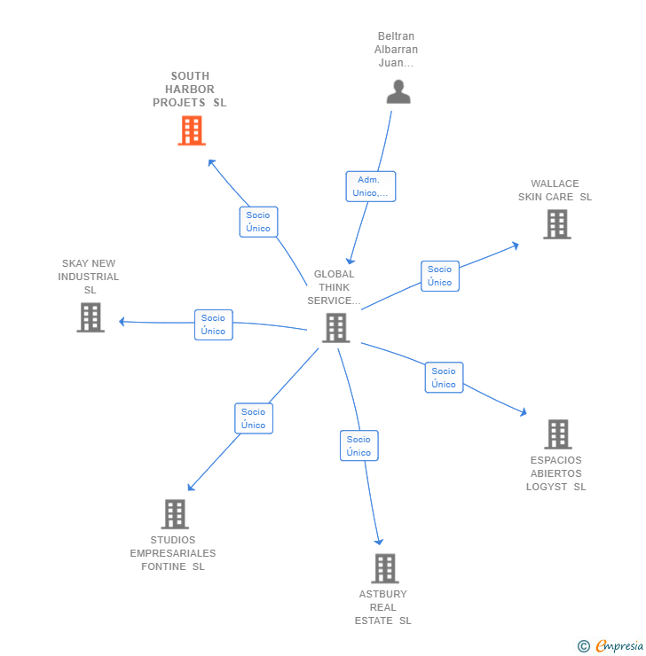 Vinculaciones societarias de SOUTH HARBOR PROJETS SL