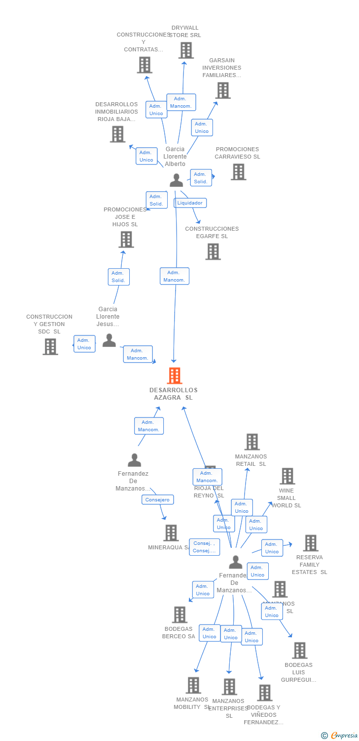 Vinculaciones societarias de DESARROLLOS AZAGRA SL