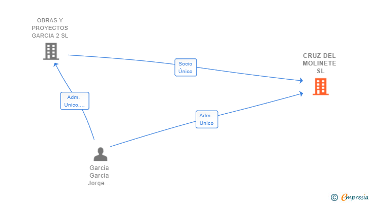 Vinculaciones societarias de CRUZ DEL MOLINETE SL