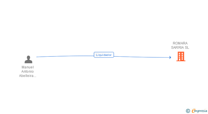 Vinculaciones societarias de ROMARA SARRIA SL